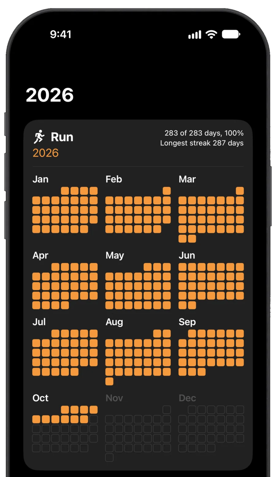 The 2026 year grid for Run: every month from January to December, 283 of 283 days so far, longest streak 287 days.